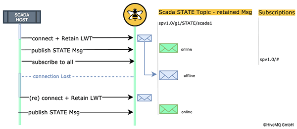 SCADA Host Status Management SCADA Host Status Management