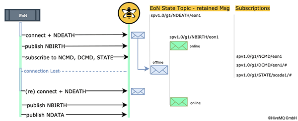Status Management of EoN Nodes Status Management of EoN Nodes