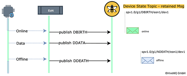 Status Management of Devices via an EoN Node Status Management of Devices via an EoN Node