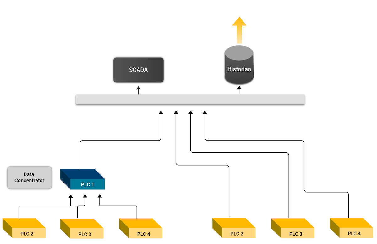 Integrating Data from Historians