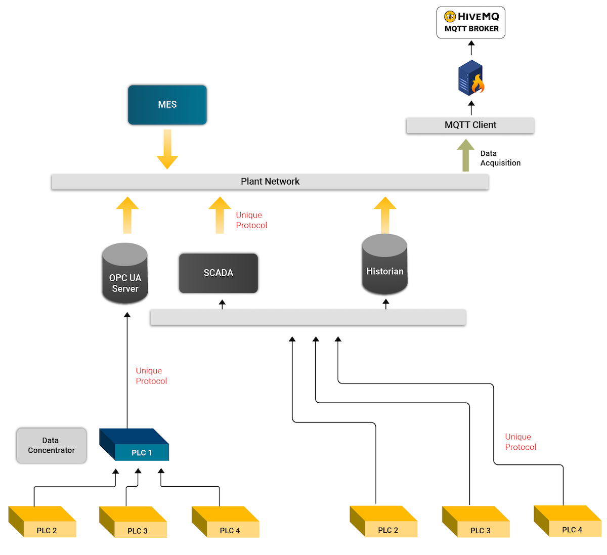 Integrating Plant-Floor Data to The Enterprise