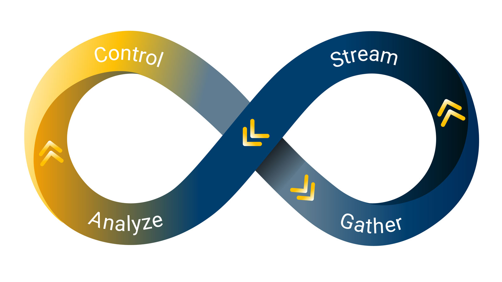 The IoT Data Flow Model The IoT Data Flow Model