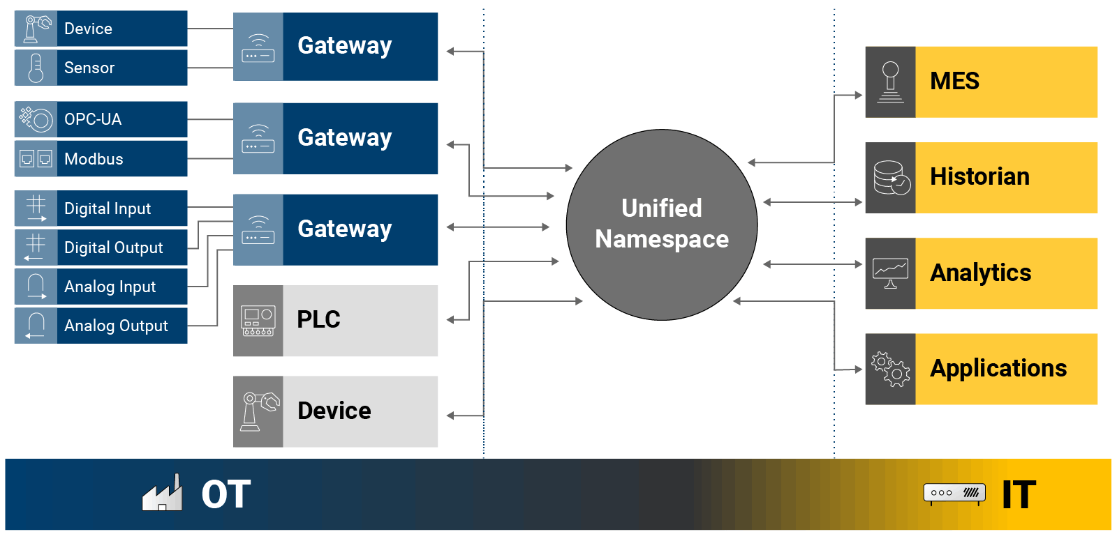 Unified Namespace in a Sparkplug IIot Infrastructure