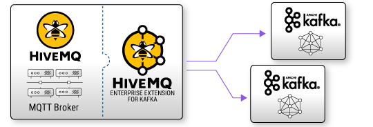 Forward MQTT topics to Kafka clusters