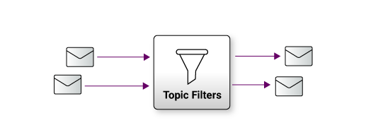 Use MQTT topic filters to route MQTT messages to Kafka topics