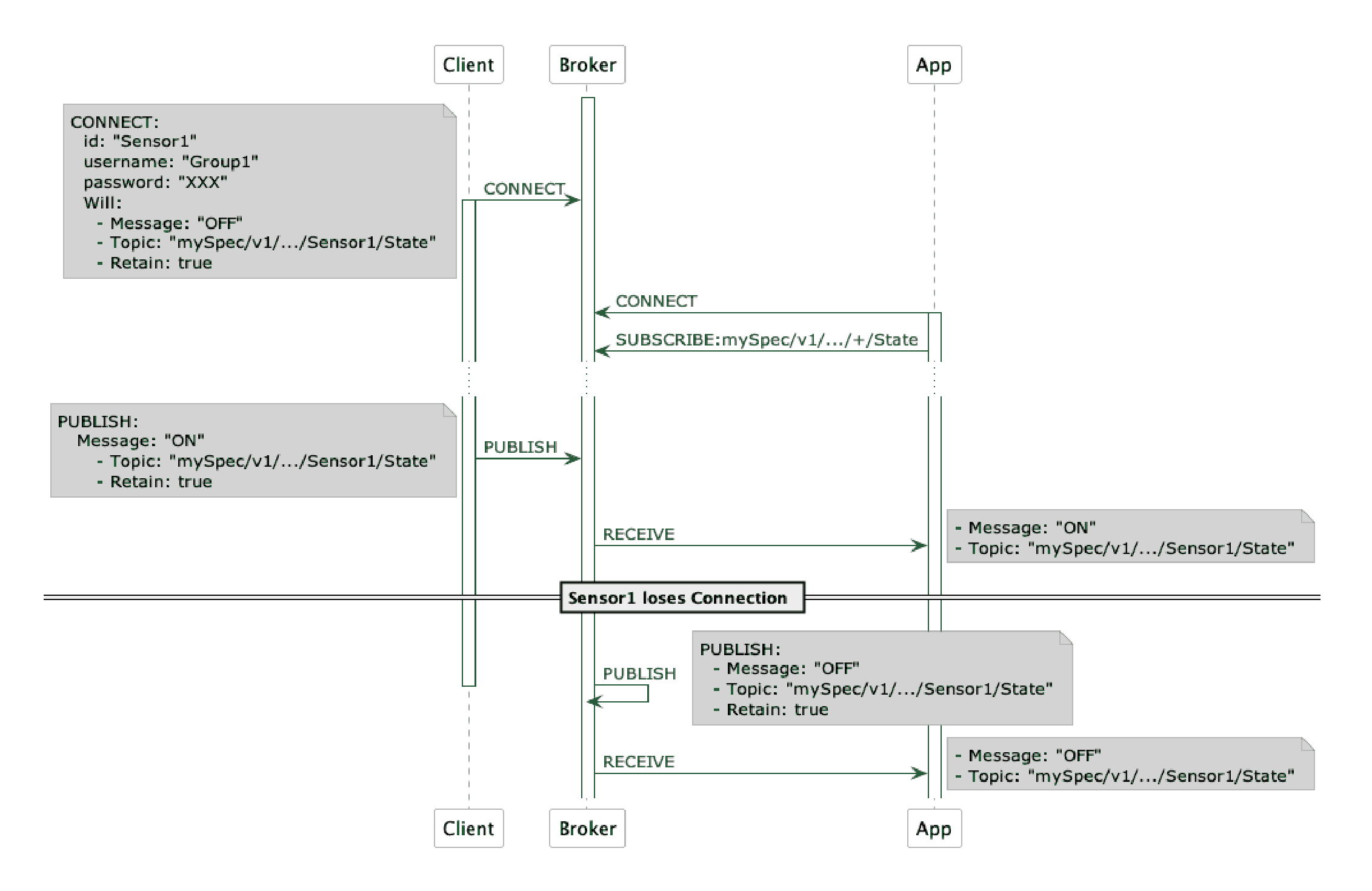 State management <strong>with</strong> connection lost