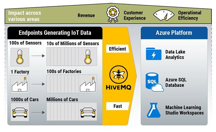 HiveMQ and MQTT on Azure diagram