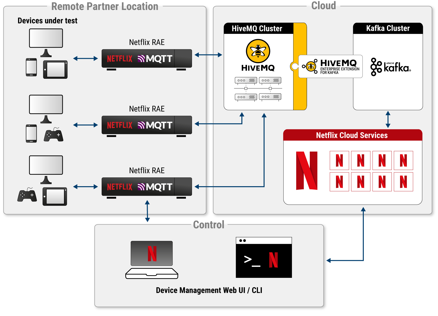 Netflix Device Management Platform Components