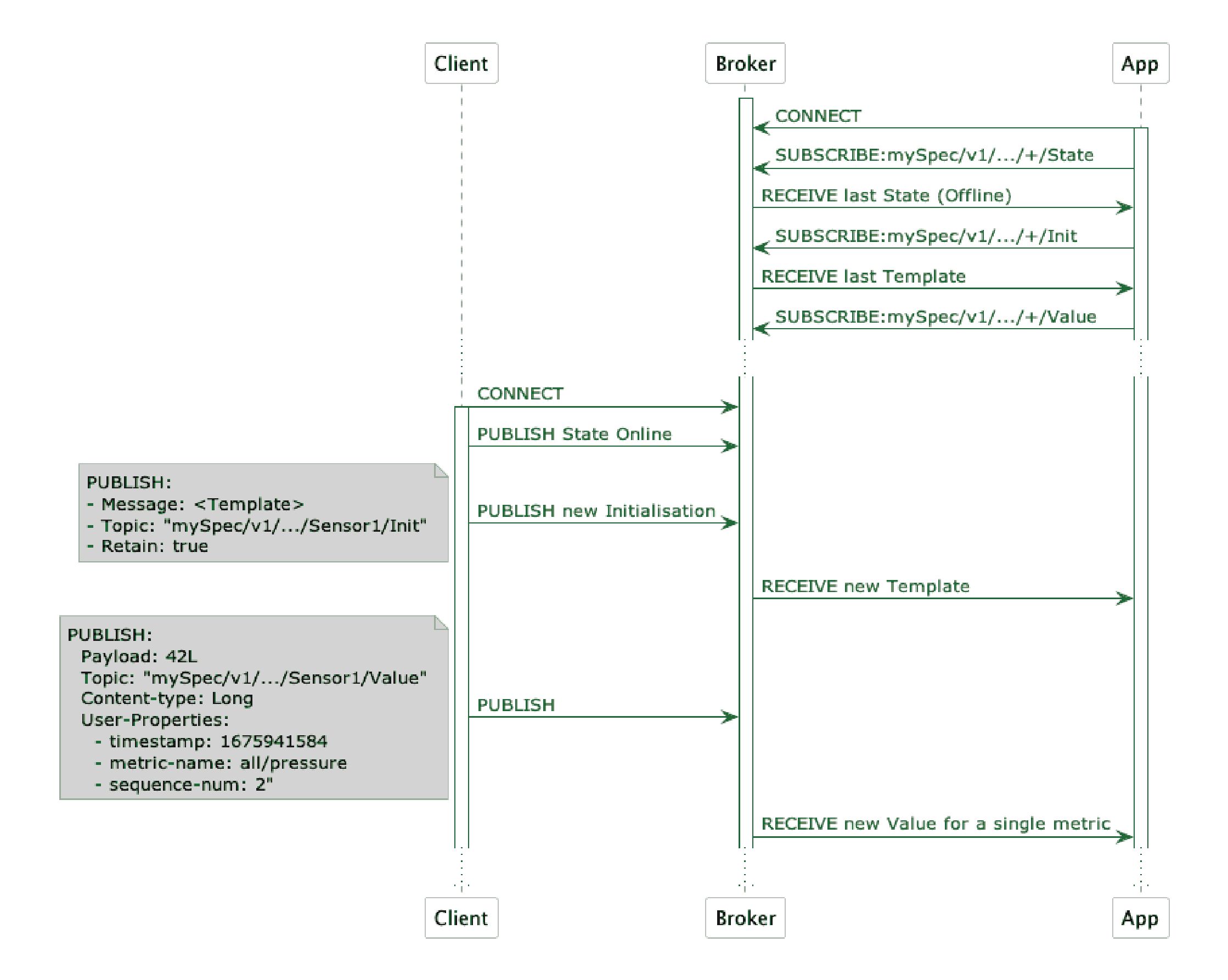 Payload And Report By Exception