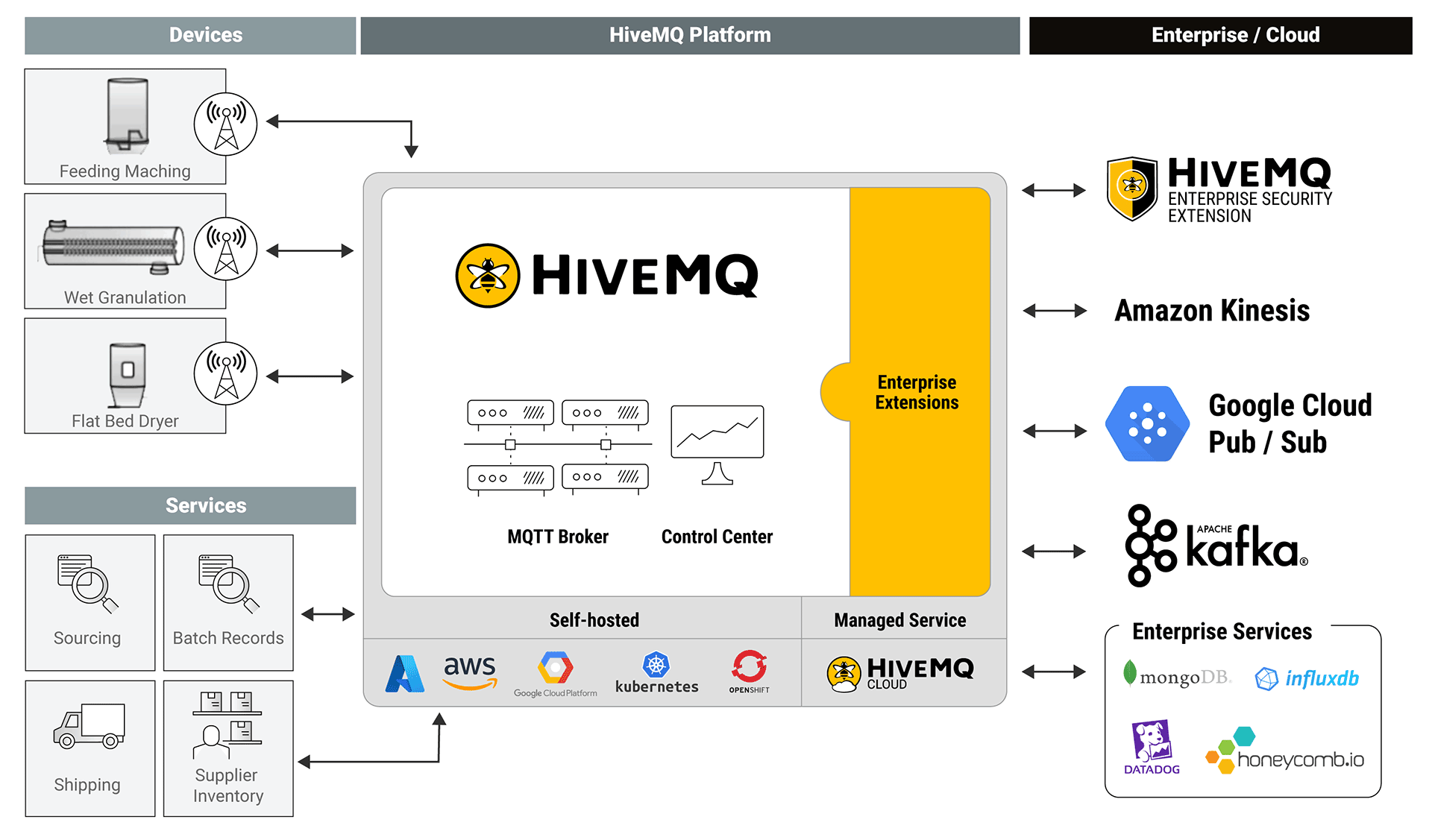 Data and Pharma 4.0