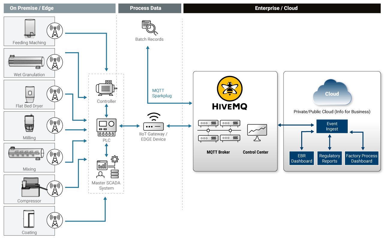 Regulatory Reporting Enablement