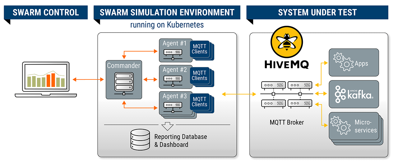 HiveMQ Swarm Distributed Platform