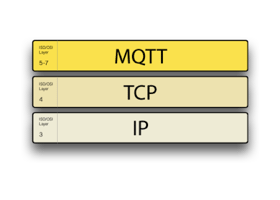 Transport layer Transport layer