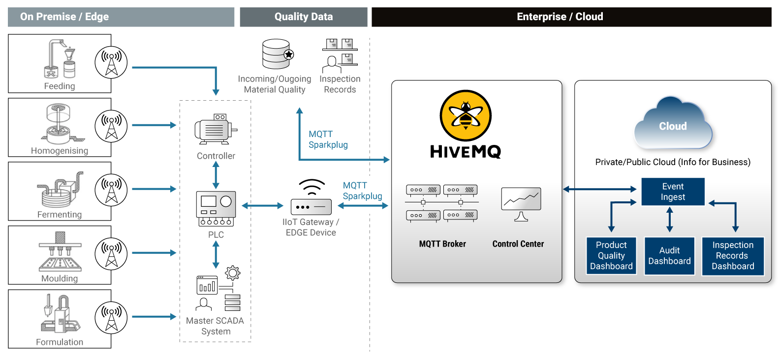Product Traceability for Food Industry