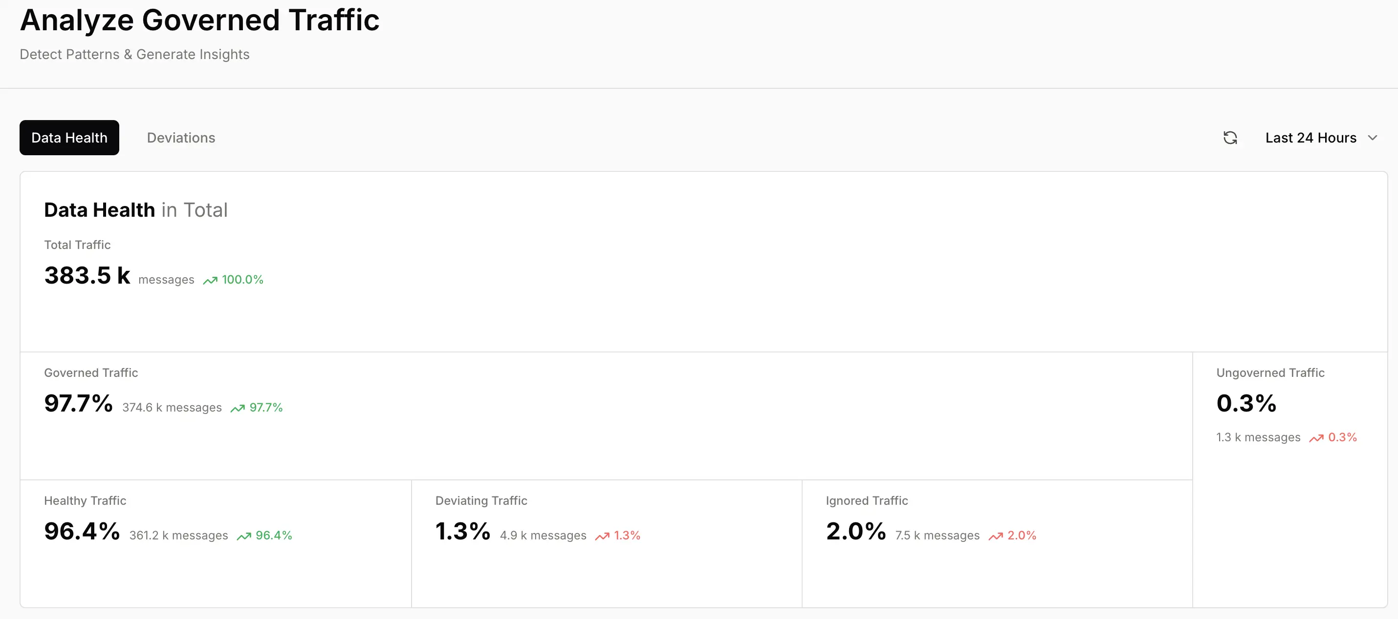 Screenshot of the HiveMQ Platform Analyze Governed Traffic screen, Data Health tab, showing total traffic of 383.5k messages broken into governed and ungoverned traffic, then healthy, deviating, and ignored traffic percentages