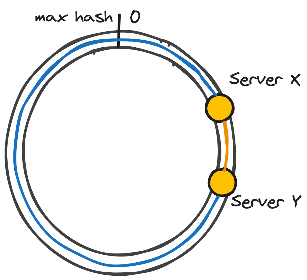 The partitions (servers) being hashed – Upscaling with MQTT Workloads Through Data Partitioning