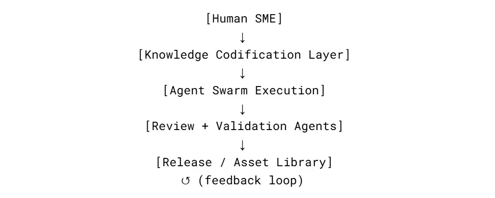 Everybody Can Be an Engineer and How AI Creates Expertise Flywheel