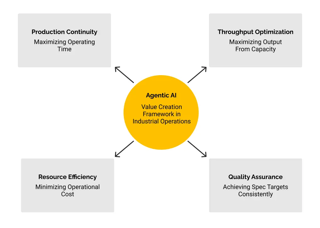 Four Strategic Value Domains for Agentic Operations