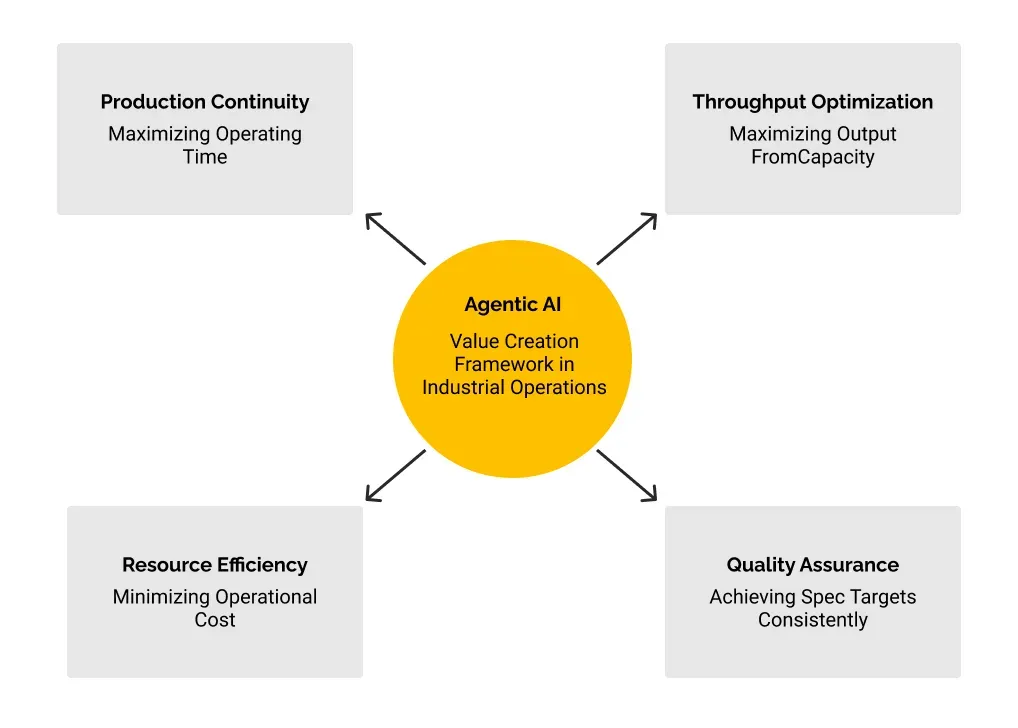 Identifying Agentic AI Use Cases for Operational Efficiency in Industry Identifying Agentic AI Use Cases for Operational Efficiency in Industry