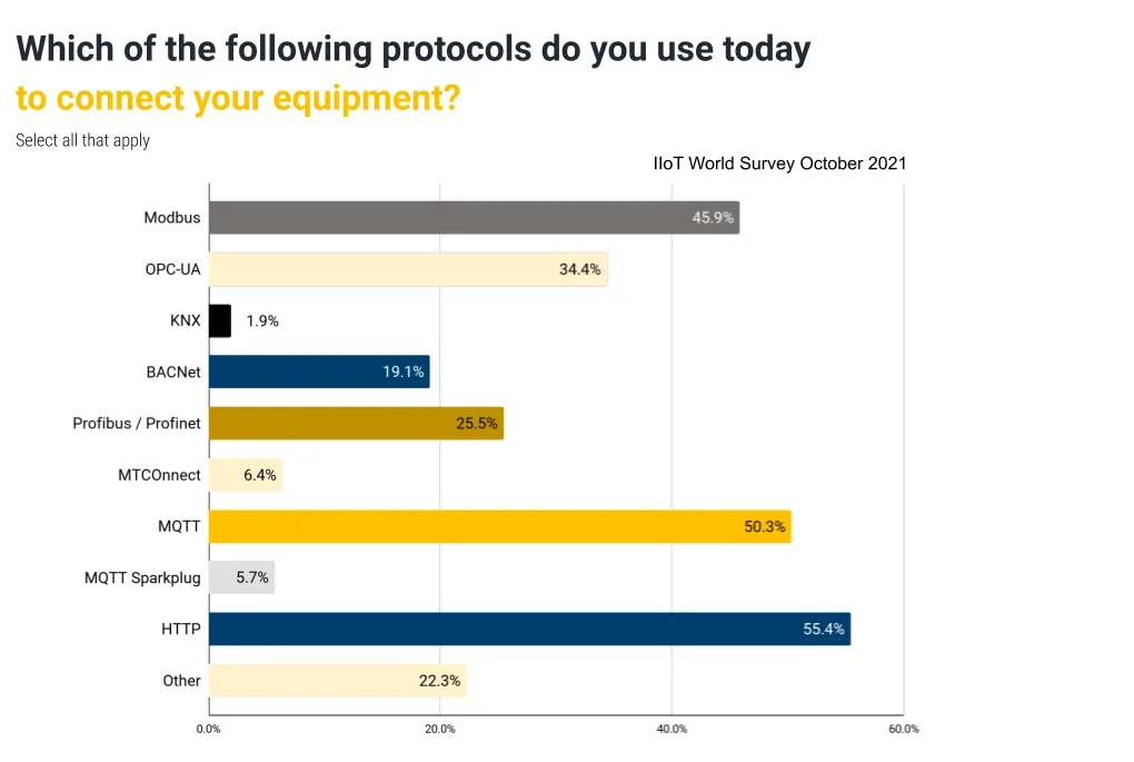 Which of the Following Protocols do you Use Today?