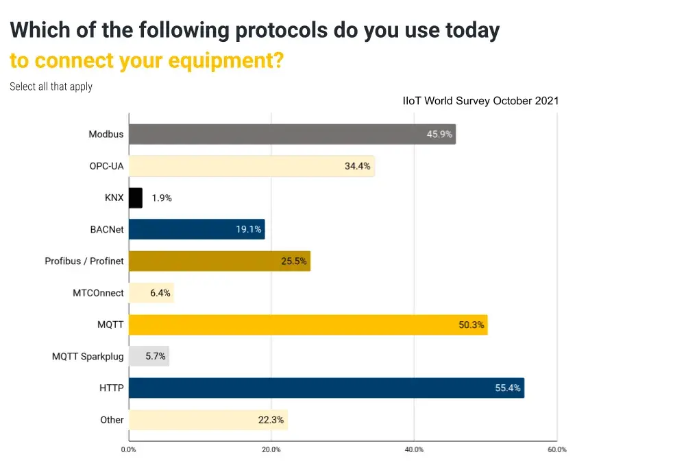 Which of the Following Protocols do you Use Today?