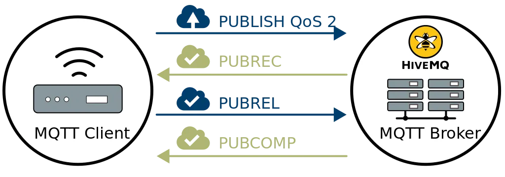 MQTT Quality of Service level 2: delivery exactly once