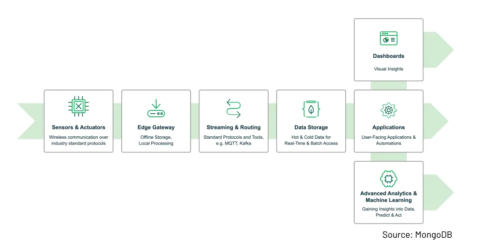 High-level architecture of an IoT platform