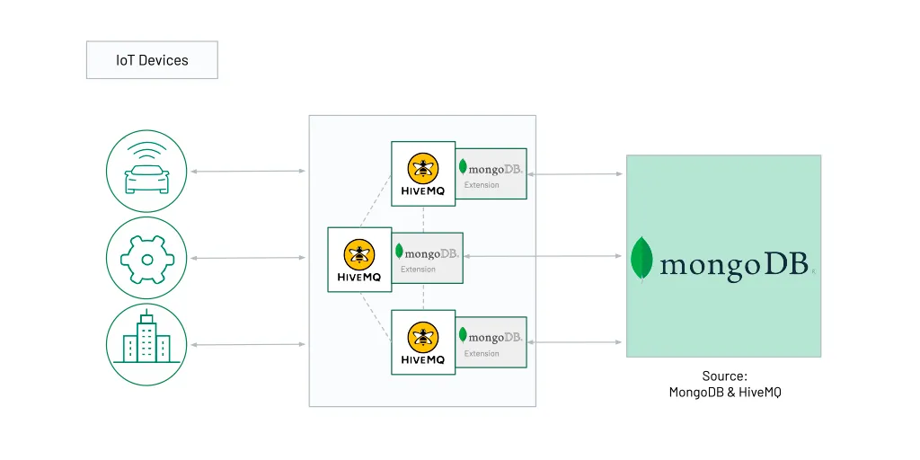 HiveMQ & MongoDB integration on-premises