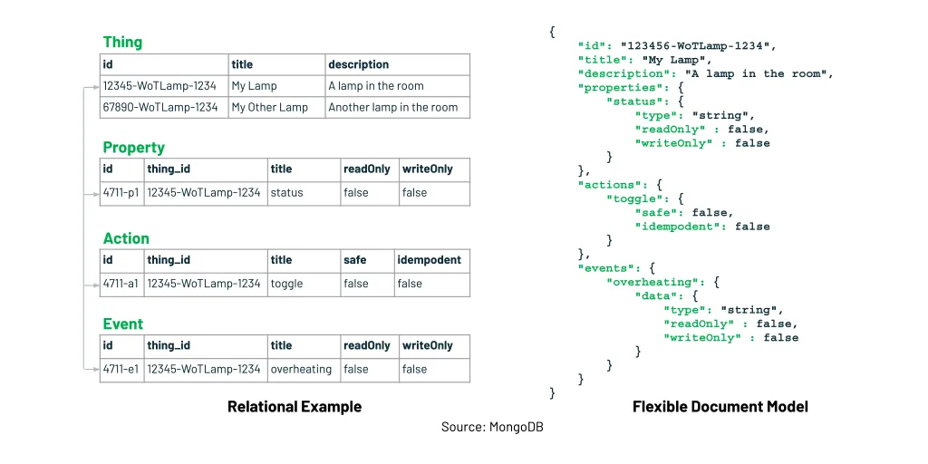 Comparison between relational data model and JSON-based document model