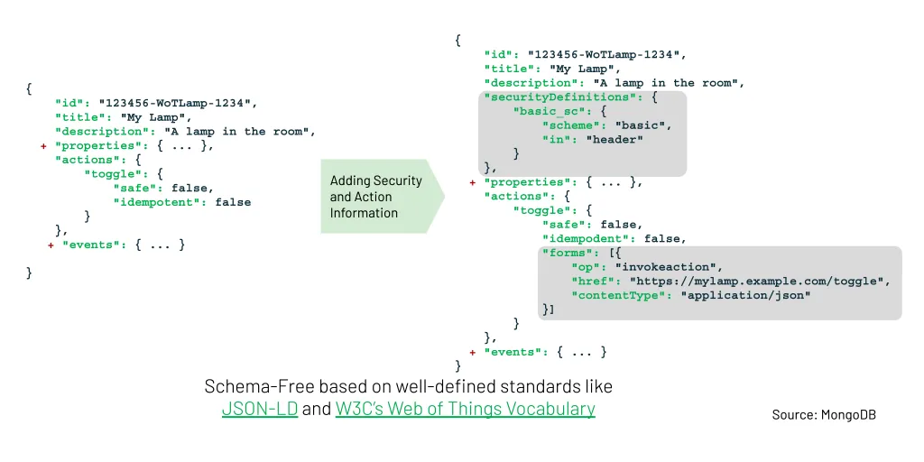 Extensibility on the fly in MongoDB’s document model