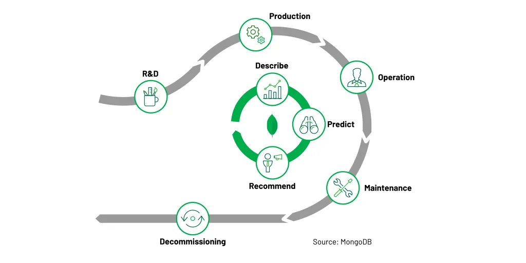 Core of IoT and Digital Twins