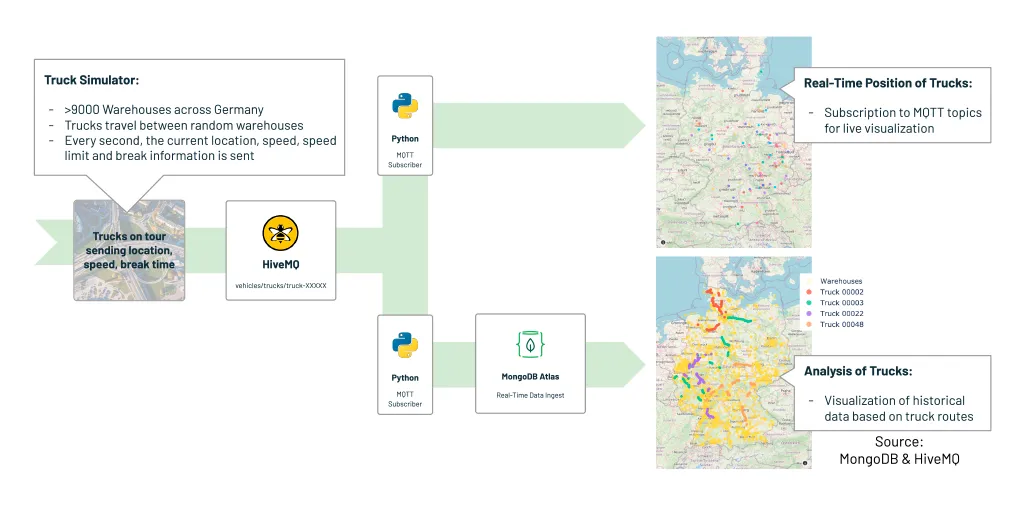 Overview Fleet Management Demo