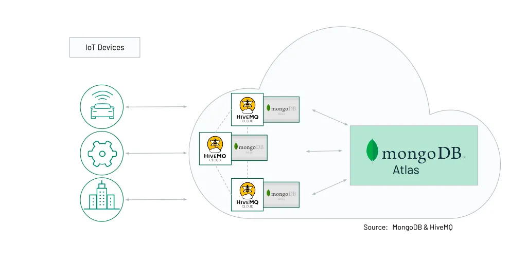 HiveMQ & MongoDB integration in the cloud