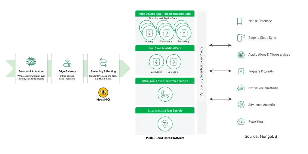 MongoDB Atlas data platform overview