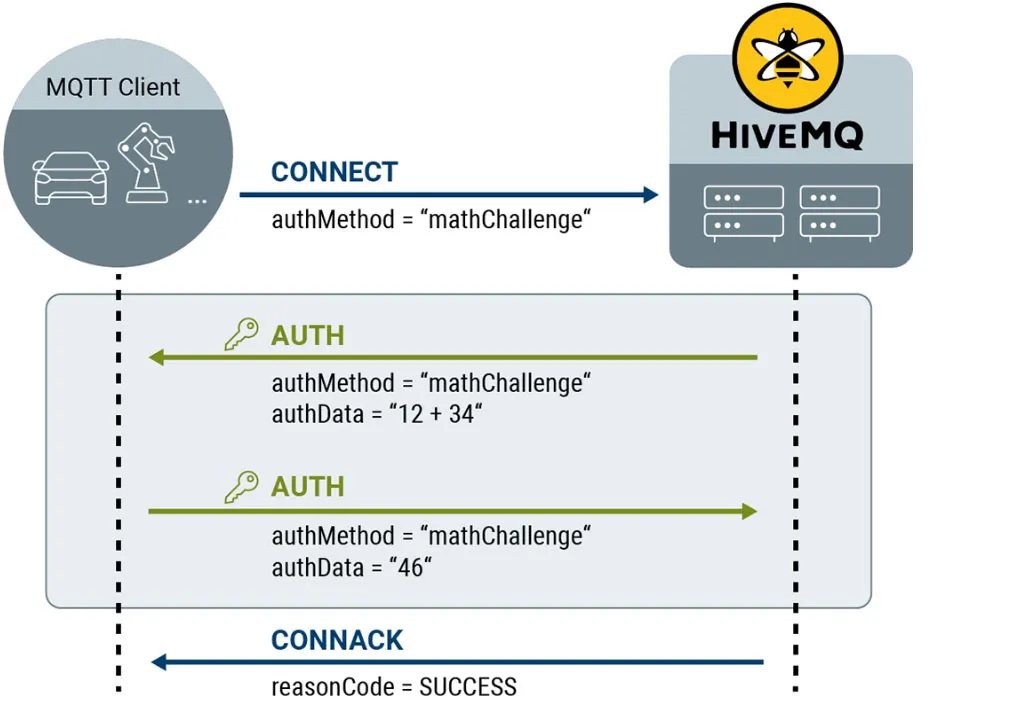 Challenge-Response Authentication Flow