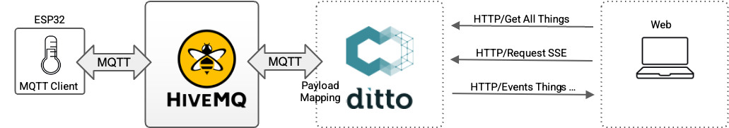 End-to-End Communication Flow Using HiveMQ MQTT Broker, ESP32 device, and Eclipse Ditto