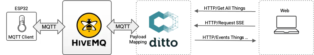 End-to-End Communication Flow Using HiveMQ MQTT Broker, ESP32 device, and Eclipse Ditto