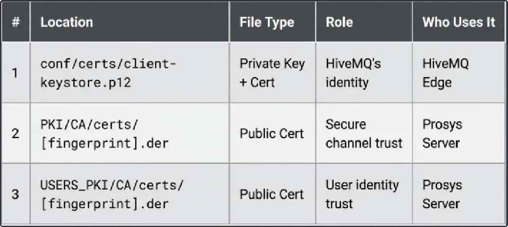 Configuring Bidirectional Dataflow Between Prosys OPC UA and HiveMQ Edge