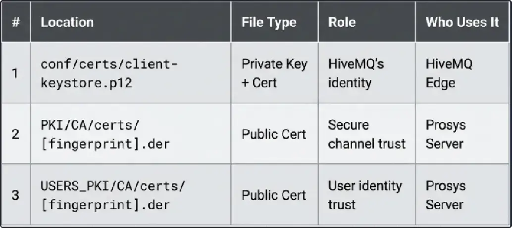 Configuring Bidirectional Dataflow Between Prosys OPC UA and HiveMQ Edge