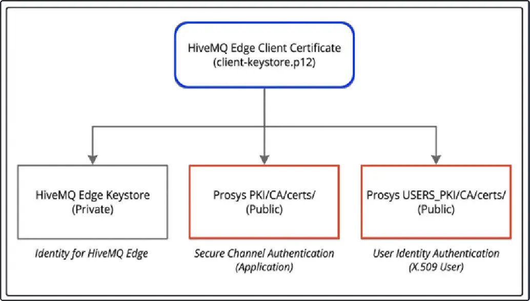 Configuring Bidirectional Dataflow Between Prosys OPC UA and HiveMQ Edge