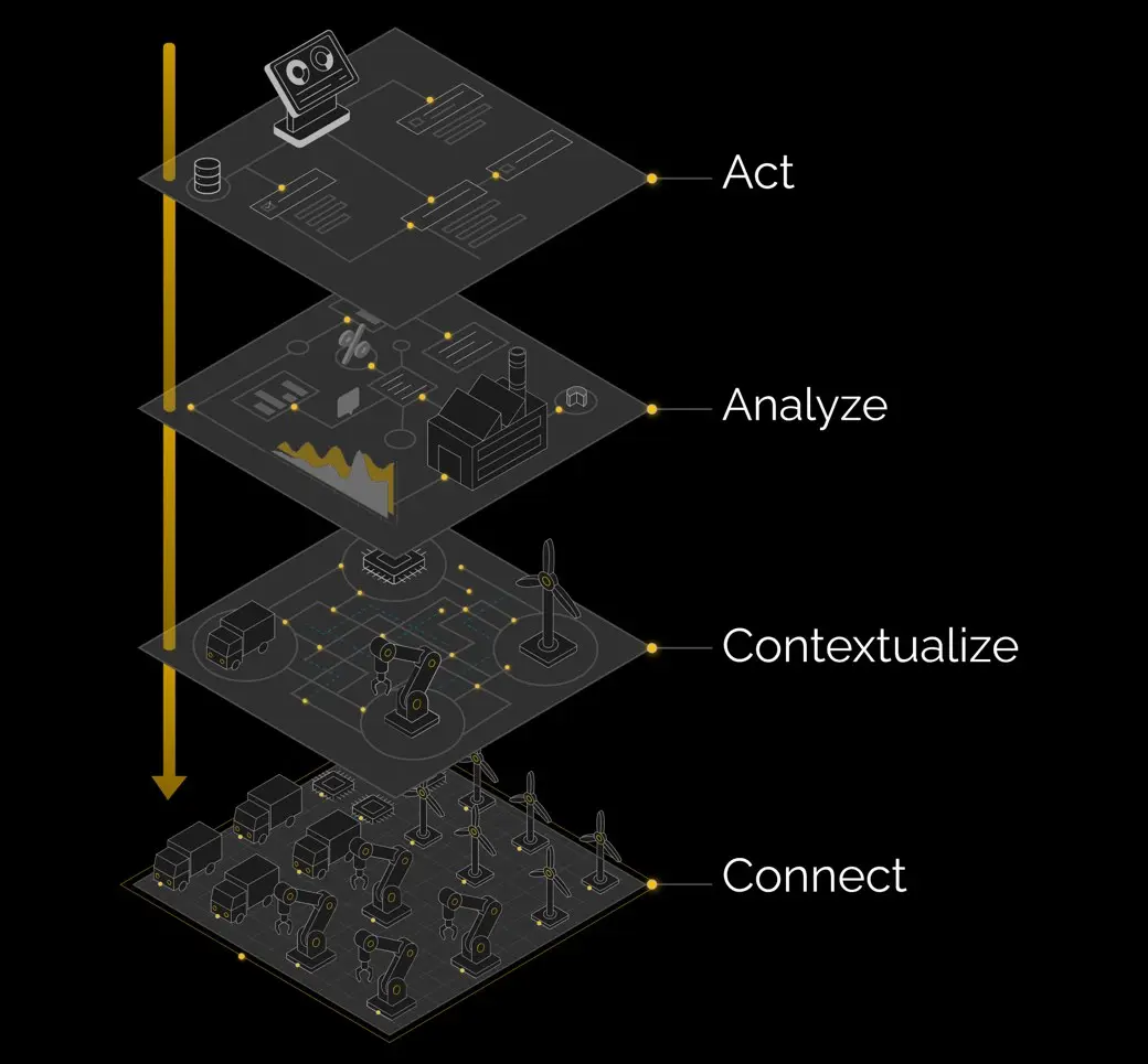 HiveMQ Platform's four-layer architecture: Connect, Contextualize, Analyze and Act