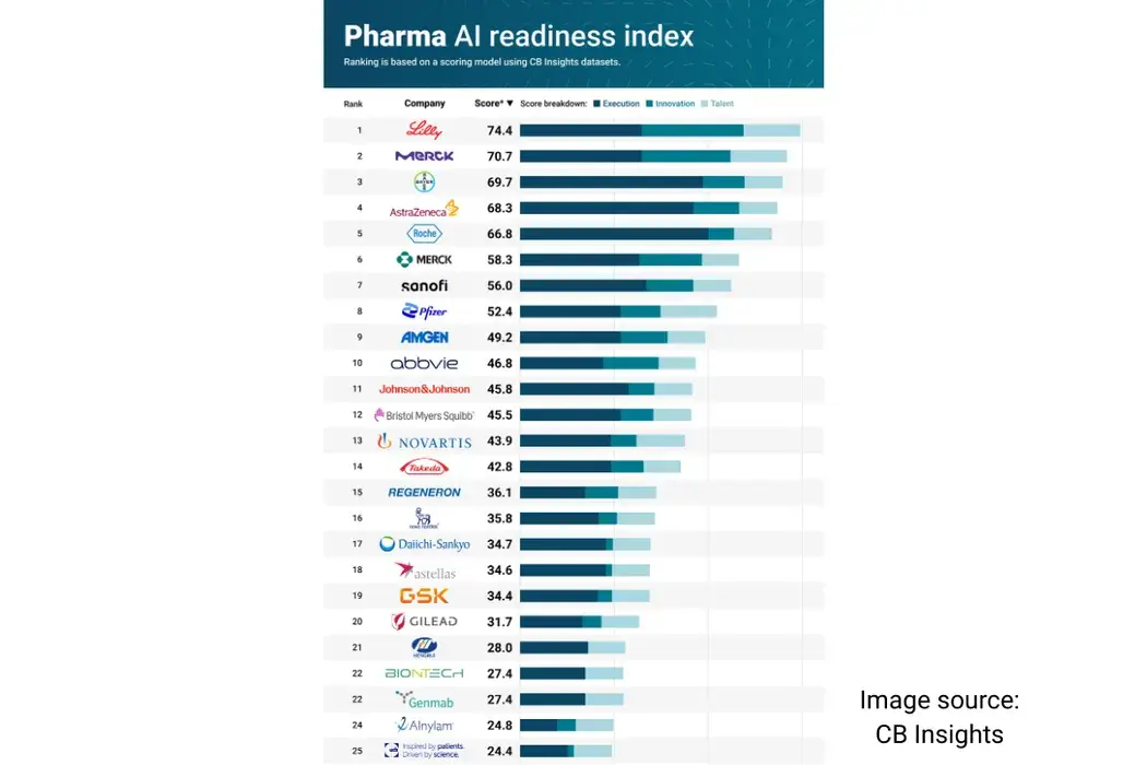 CB Insights' Pharma AI readiness index