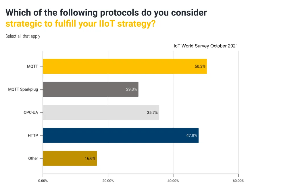 Which of the Following Protocols do you consider Strategic to Fulfill your IIoT Strategy?