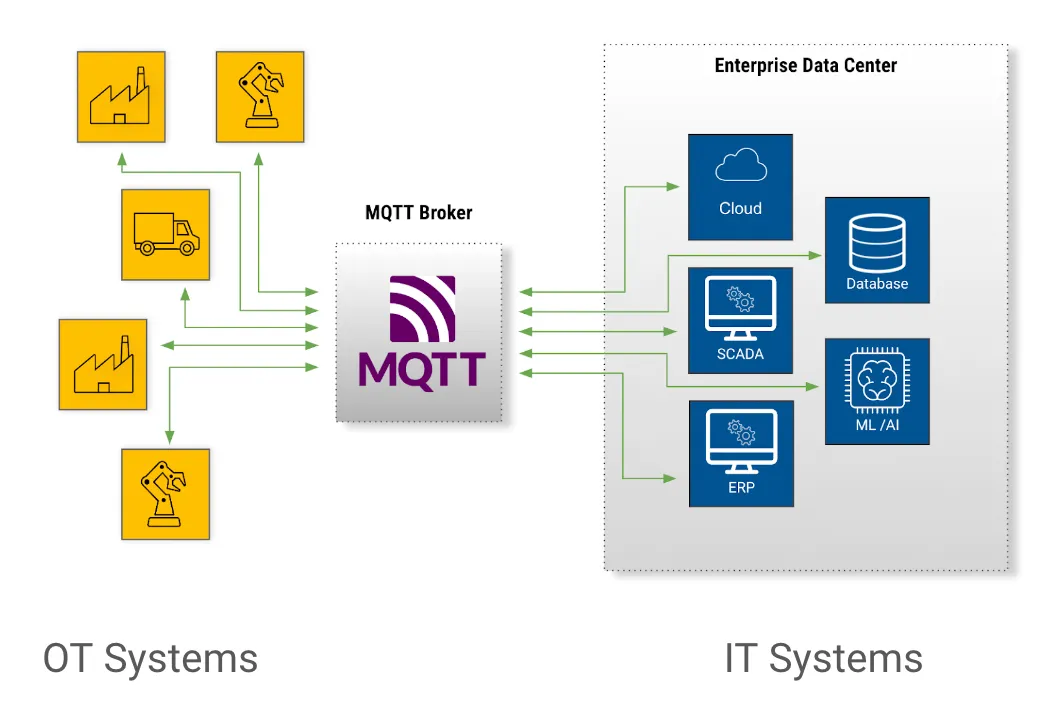 MQTT bridges OT systems to IT systems