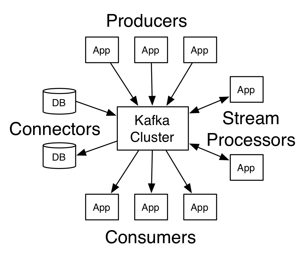 How Kafka works