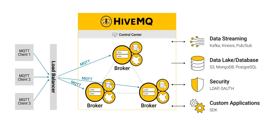 HiveMQ IoT Data Streaming Platform