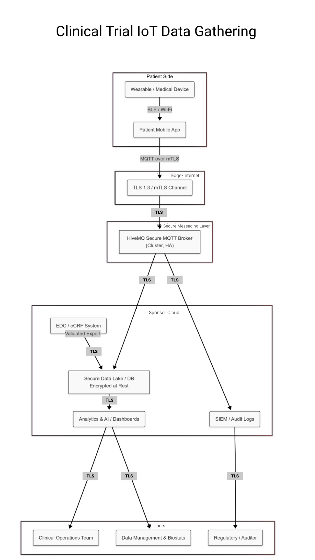Clinical Trial IoT Data Gathering