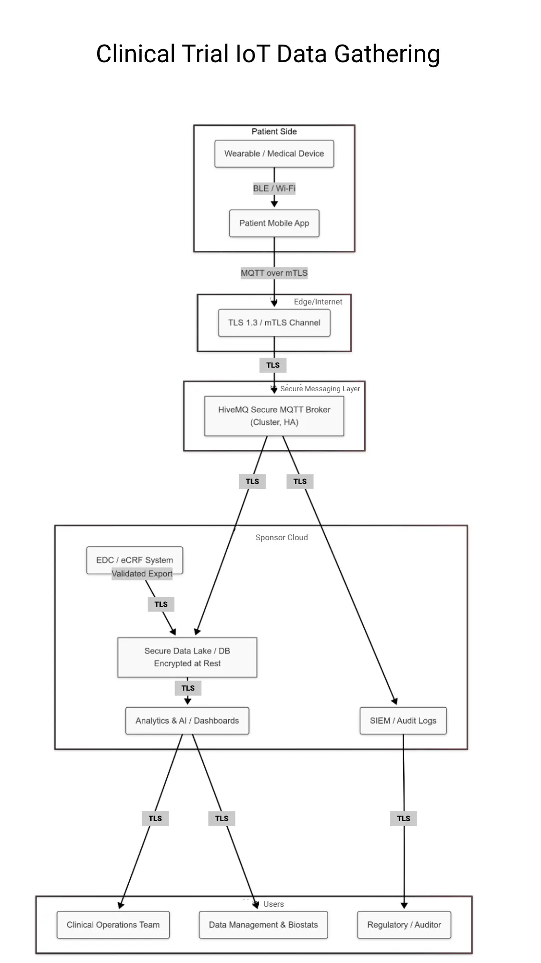 Clinical Trial IoT Data Gathering