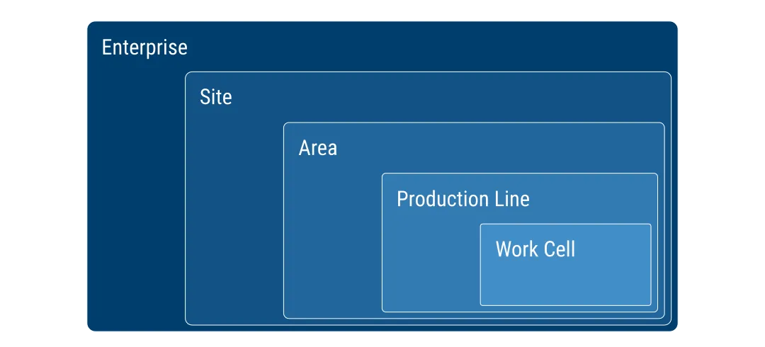 ISA-95 Common Data Model