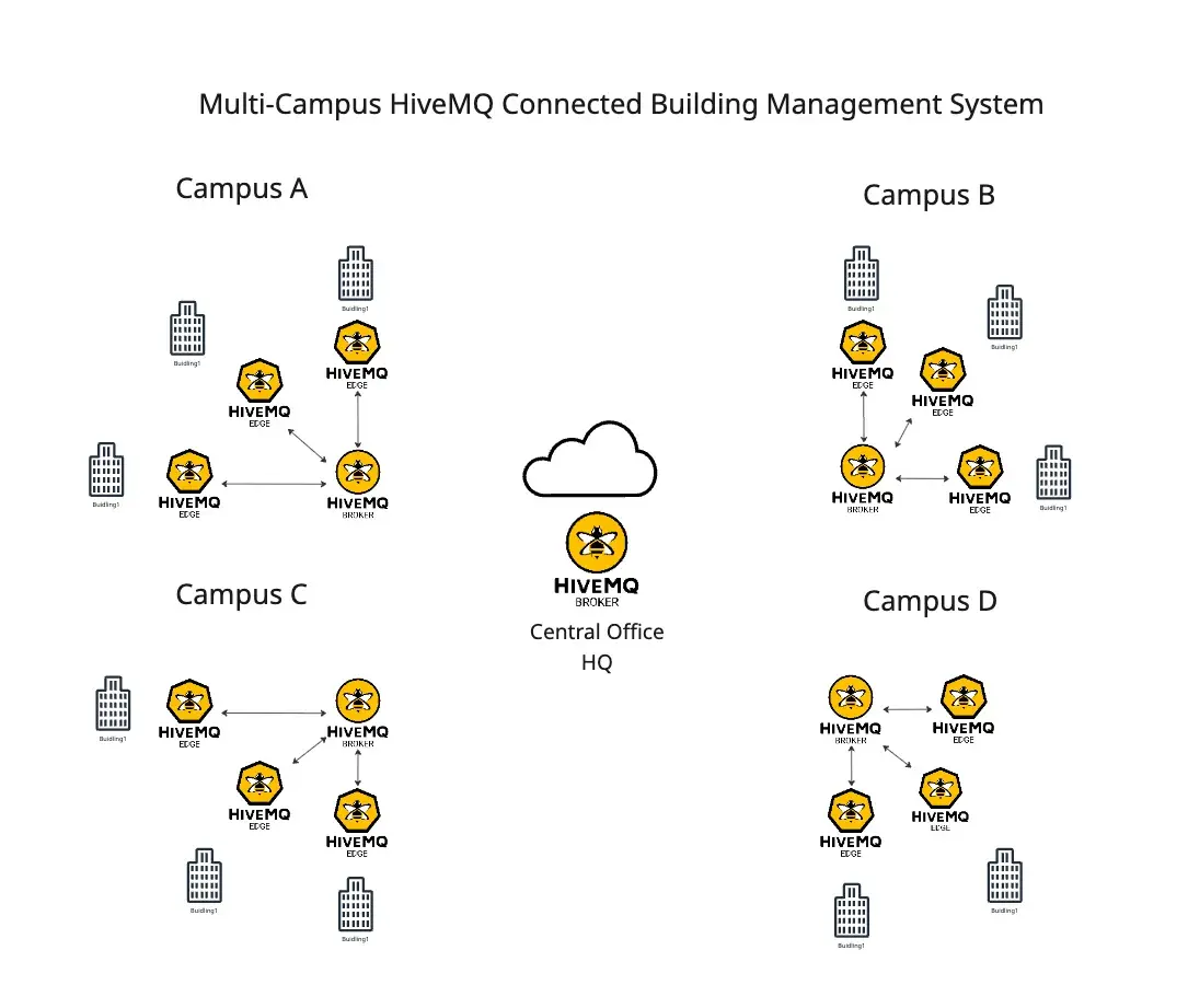 Coordinating Edge Microservices with HiveMQ and MQTT